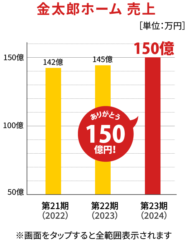 金太郎ホーム 売上